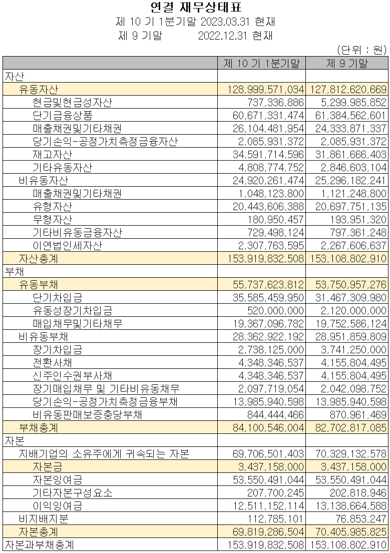 에스퓨얼셀 - 재무상태표