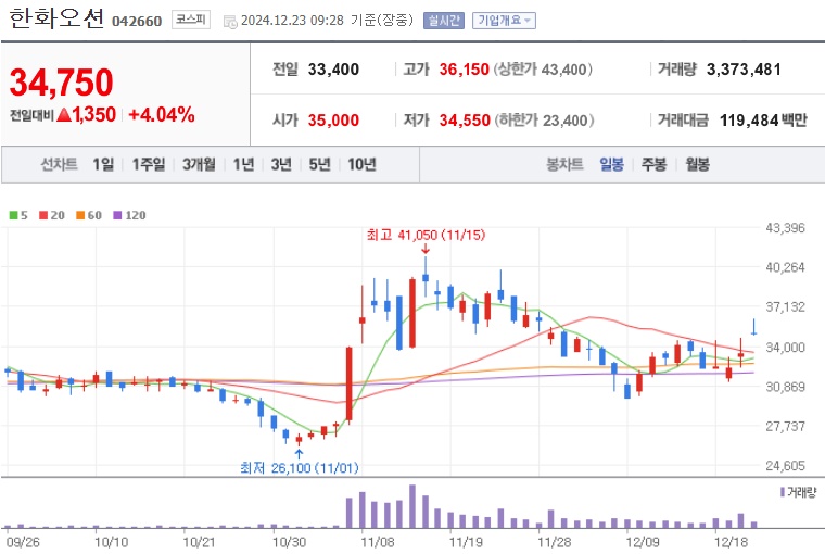 한화오션 주가 (1223)