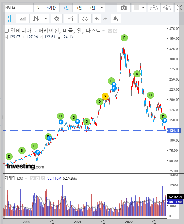 엔비디아(NVIDA) 차트