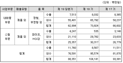 동국알앤에스-매출실적-사진