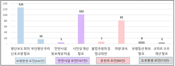 정부, 우회전 보행 교통사고 다발지역에 과속방지턱·안전표지 등 시설 개선