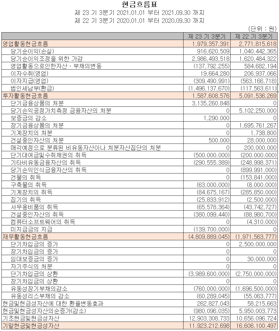 대성파인텍 - 현금흐름표