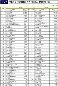 국토교통부 발표 24년 시공능력평가 1위부터 50위 건설사 현황