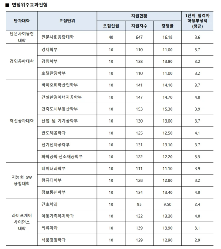 2025 수원대 면접위주교과전형 분석
