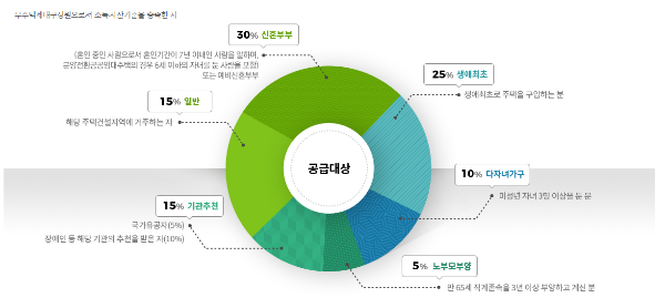 국민임대주택 입주자격