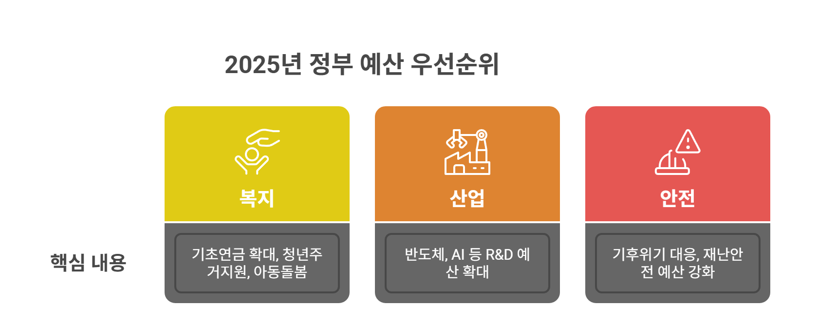 2025년 예산, 어디에 중점 두었나?
