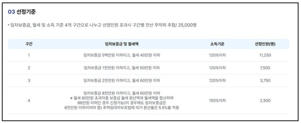서울청년월세지원제도 선정기준