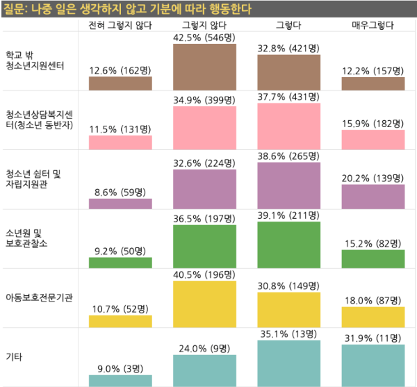 나중 일은 생각하지 않고 기분에 따라 행동한다_기관별