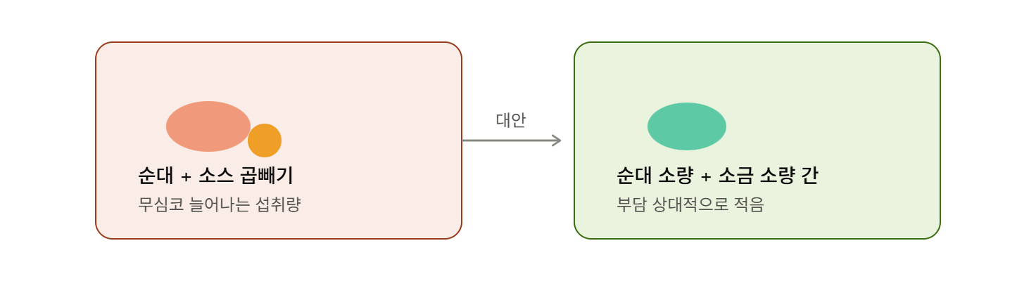 순대 + 소스 곱빼기, 무심코 늘어나는 양