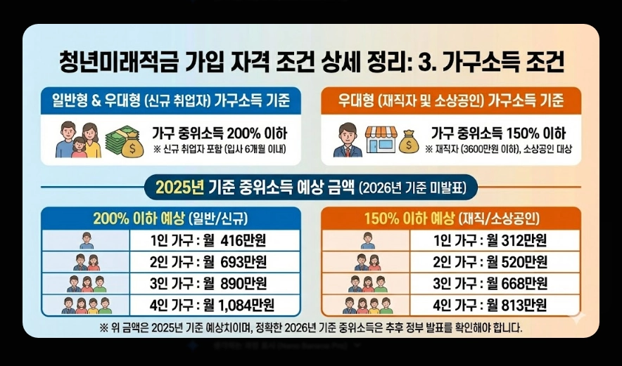 청년미래적금 금리 및 혜택 비교표