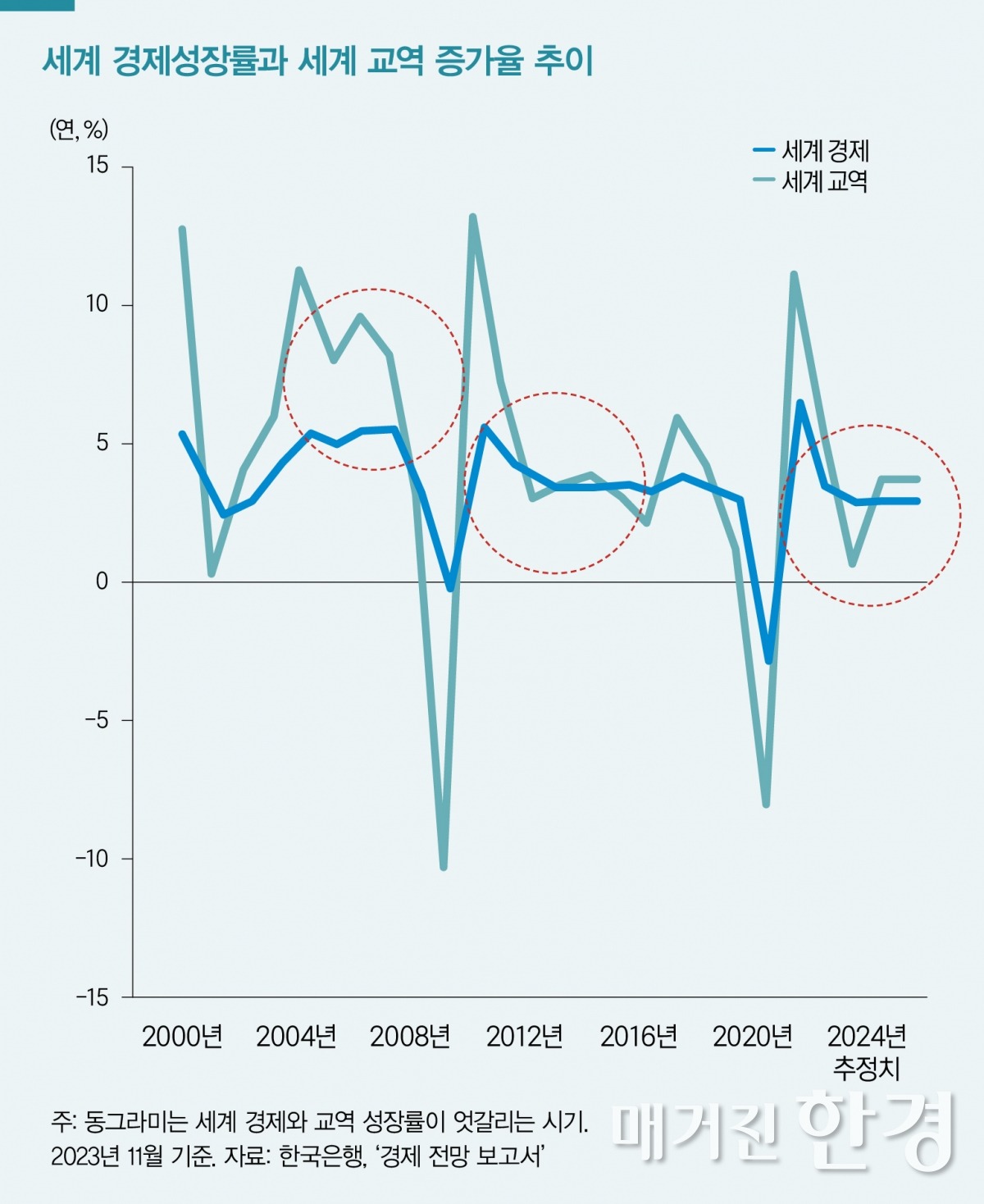 세계 경제성장률과 세계 교역 증가율 추이