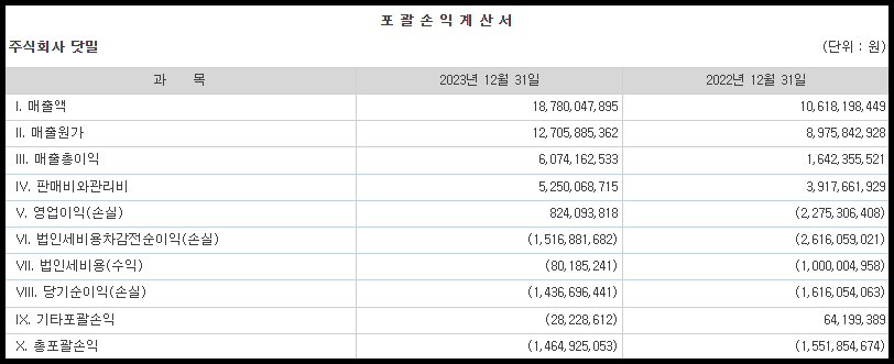 닷밀 포괄손익계산서