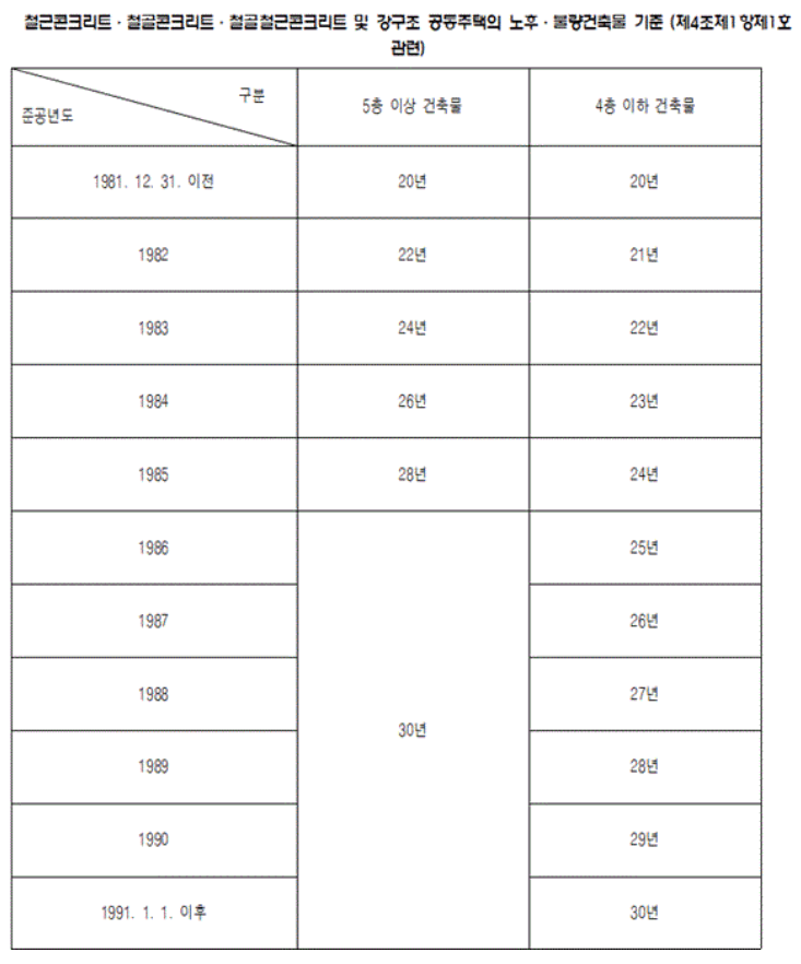 공동주택 노후불량건축물 기준