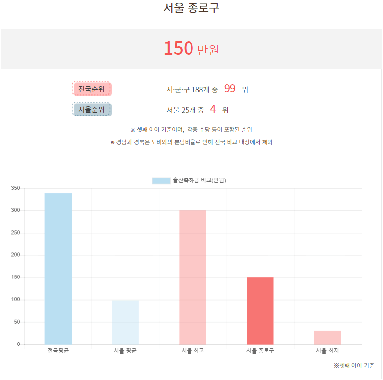 출산축하금 지자체지원금 상세보기