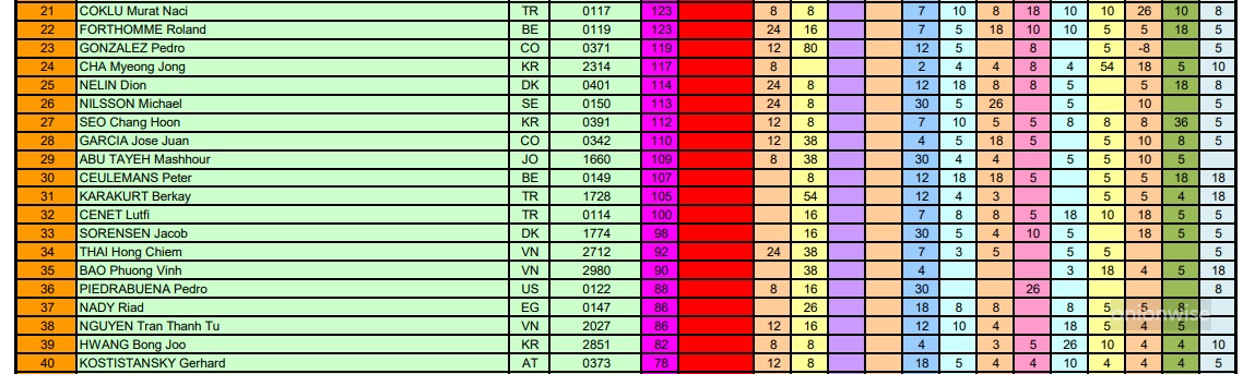 UMB 랭킹 - 세계 남자 당구선수 랭 12위 - 40위 (2023년 5월)