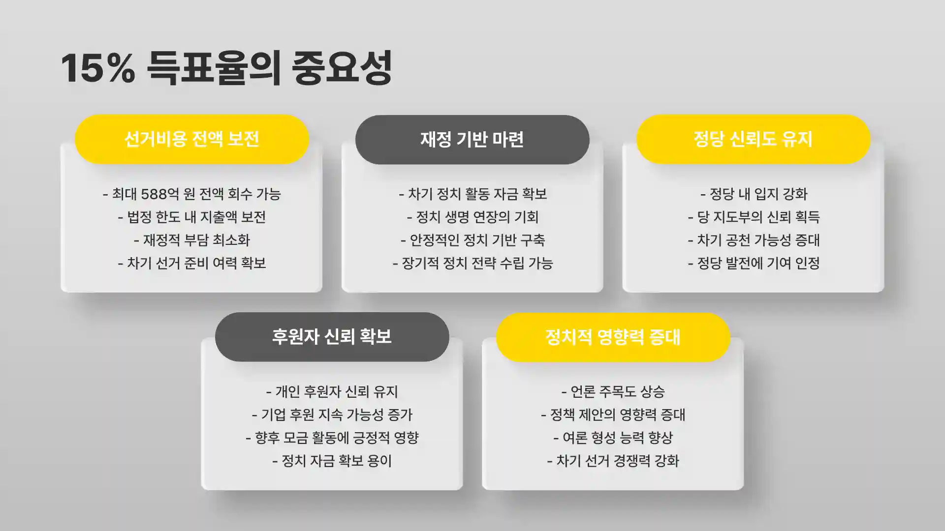 대통령 선거비용 보전 득표율