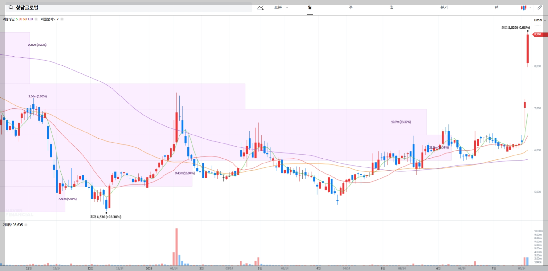 청담글로벌 현재 주가 차트
