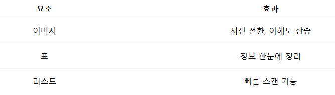 이미지·표·리스트 활용법