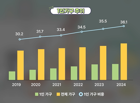 1인가구 추이 그래프