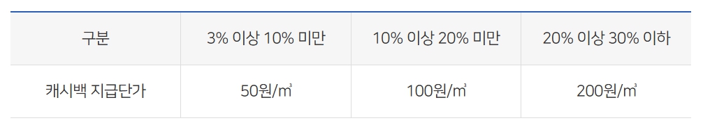 도시가스 캐시백