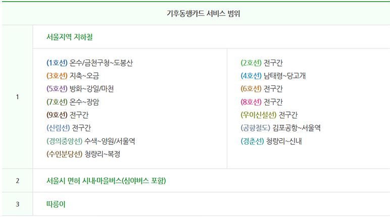 기후동행카드 신청방법 및 가격&#44; 사용방법