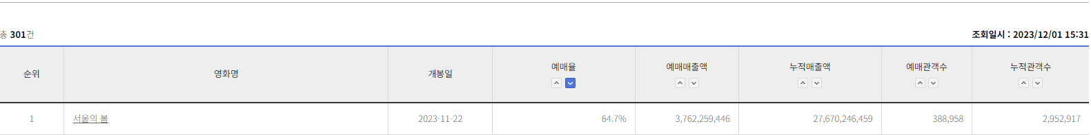 영화-서울의-봄-누적관객-수