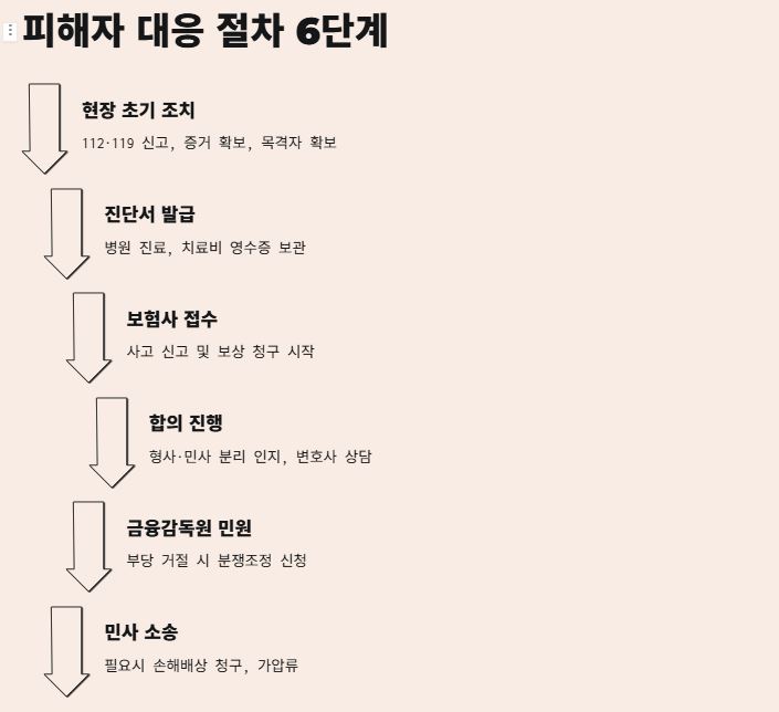 피해자 대응