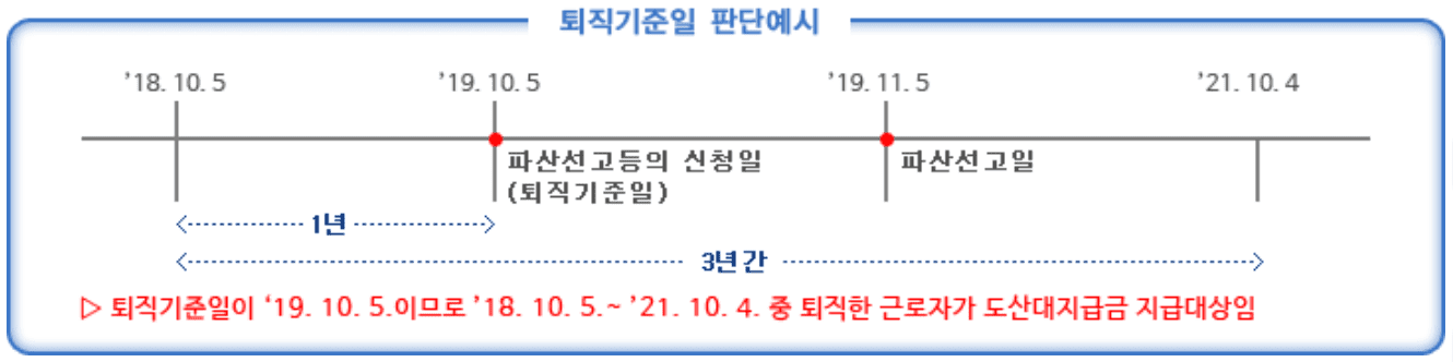 퇴직기준일 판단 예시 (출처 : 근로복지넷)