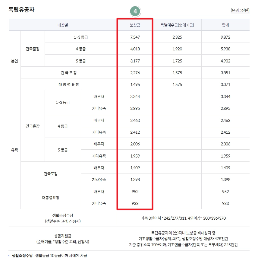 독립유공자 보훈보상대상자 보상금 자격확인방법