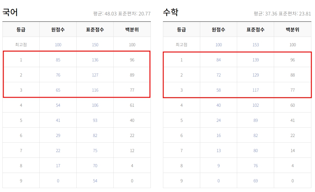 9월 모의고사 역대 등급컷 기출문제