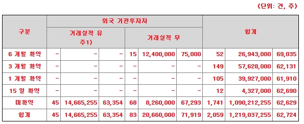 의무보유확약비율