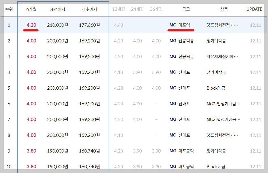 서울 마포구 새마을금고 정기예금 금리 높은 곳 확인 BEST10