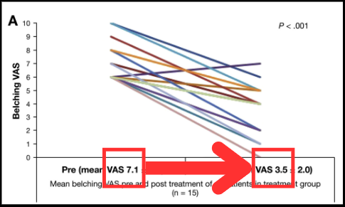 역류성식도염 환자를 치료한 싱가포르 국립대학의 연구 결과 통계 그래프