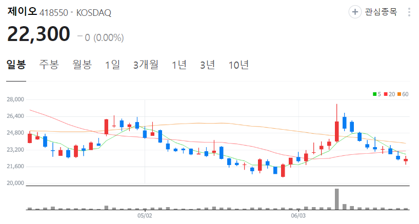 제이오-주가-일봉