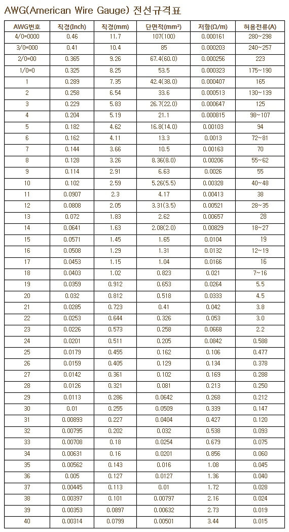 AWG규격이-숫자로-적혀있다