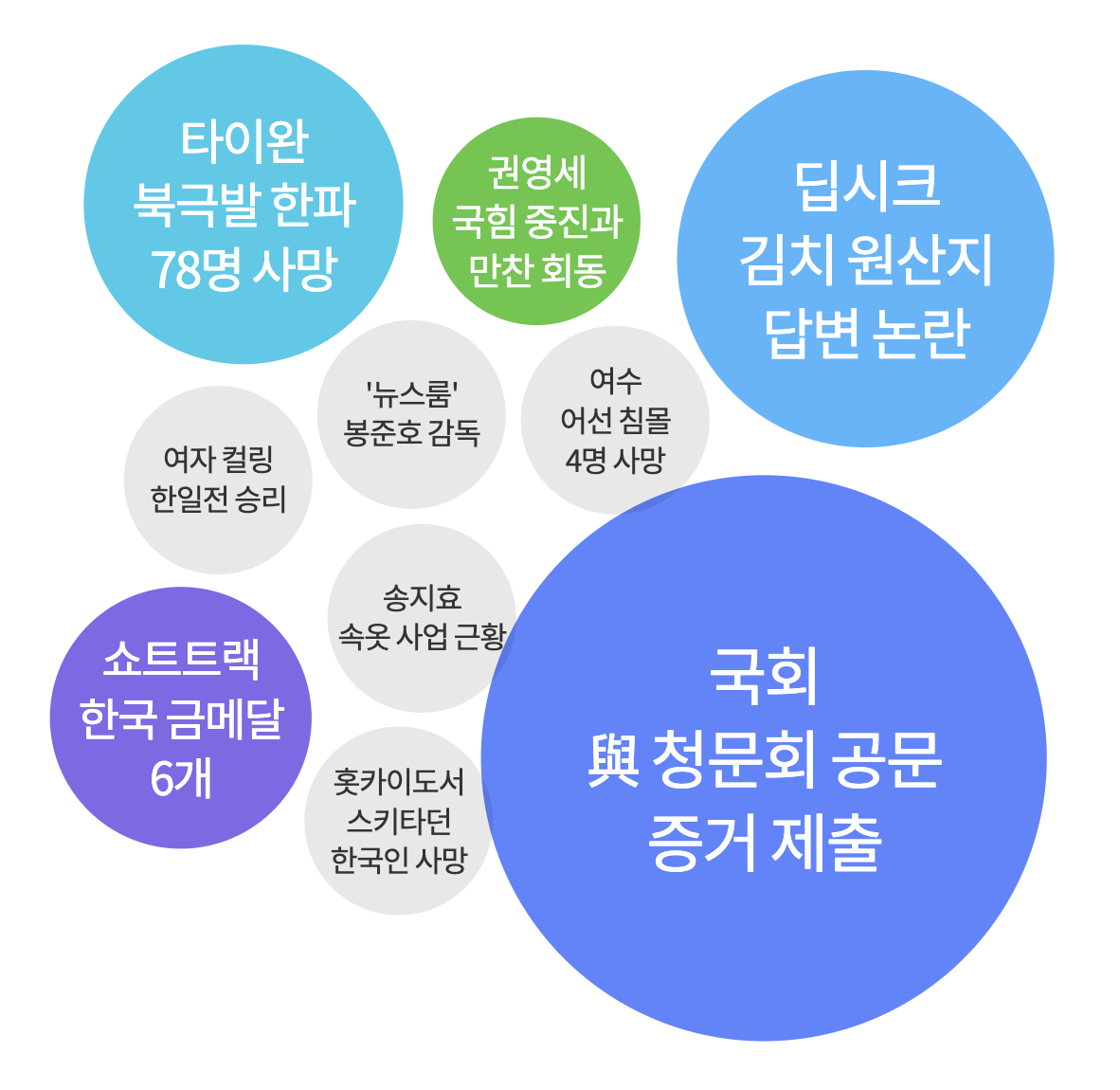 오늘 아침 국민들이 가장 많이 검색한 주요 검색 키워드