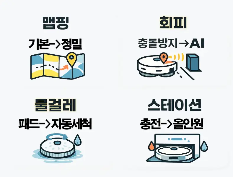 로봇청소기 가격 차이를 만드는 맵핑과 회피 및 물걸레와 스테이션 기능 차이를 정리한 이미지