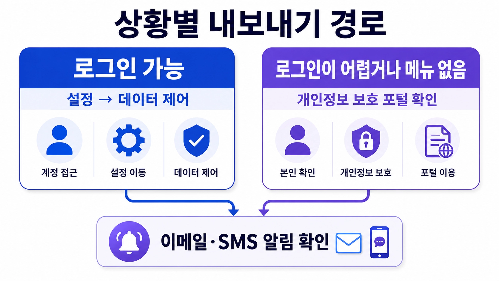 내보내기-경로-상황별-비교