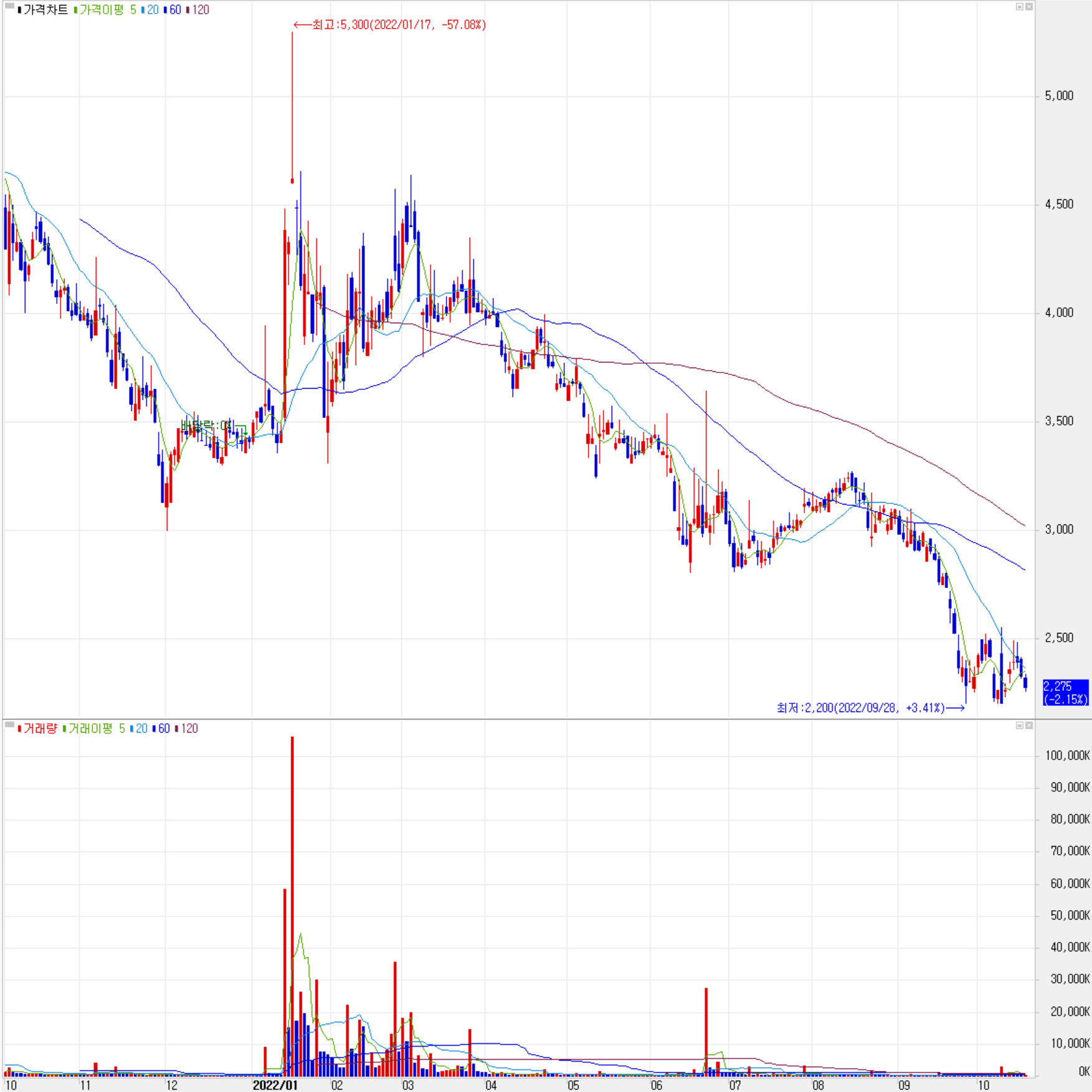 알루코 - 주식 시세 (일봉: 2021.10 ~ 2022.10)