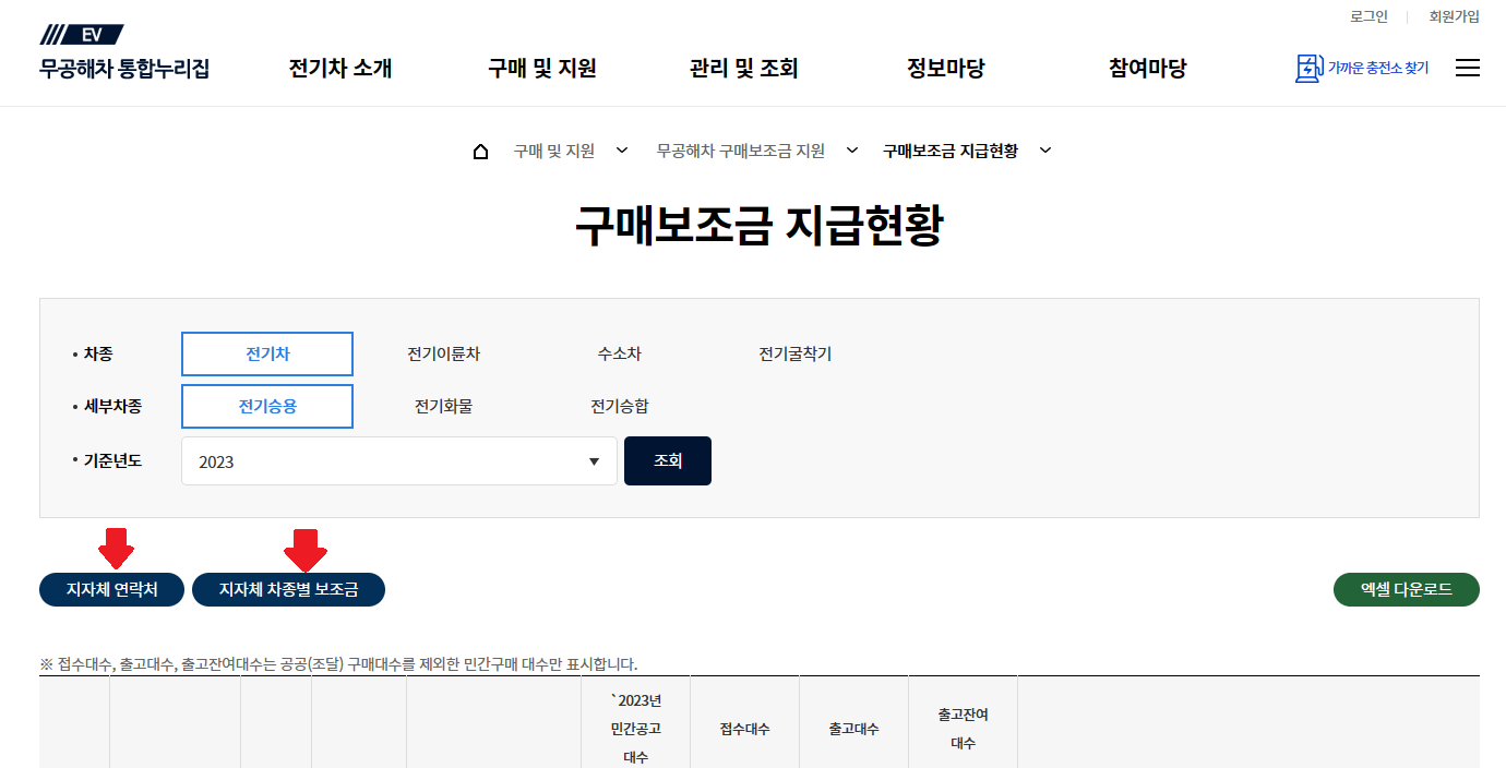 무공해차 통합 누리집 홈페이지 보조금 지급현황 화면