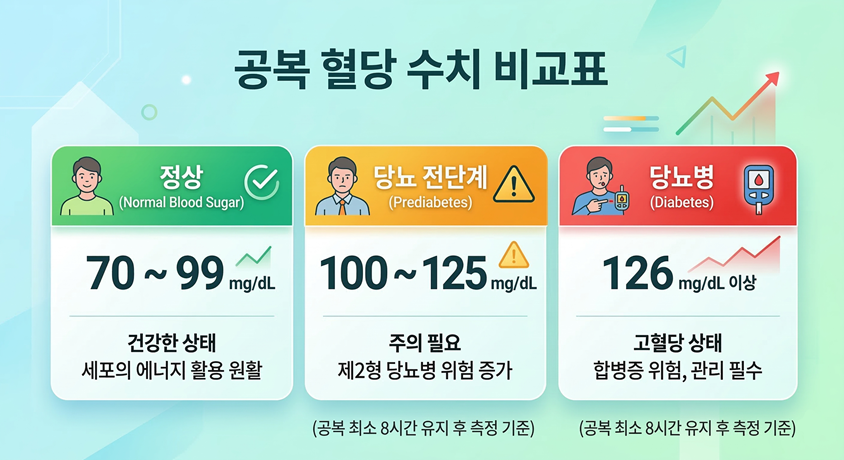 공복 혈당 수치 비교표 (깔끔한 인포그래픽 형태)