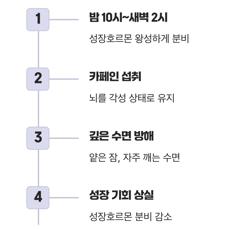 2. 성장호르몬을 방해하는 '수면의 파괴자'
