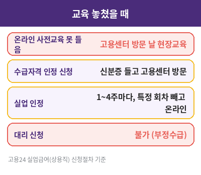 실업급여 교육 놓쳤을 때
