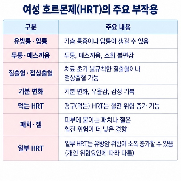 여성 호르몬제에서 유방통 두통 질출혈 기분 변화 혈전 유방암 위험을 표로 정리한 이미지