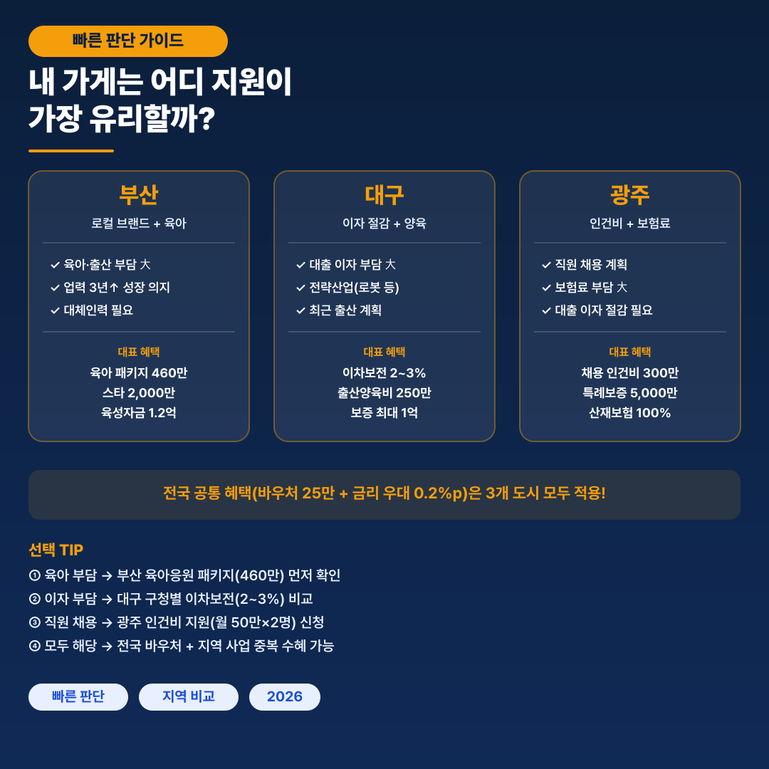 부산 대구 광주 소상공인 지원금 가이드