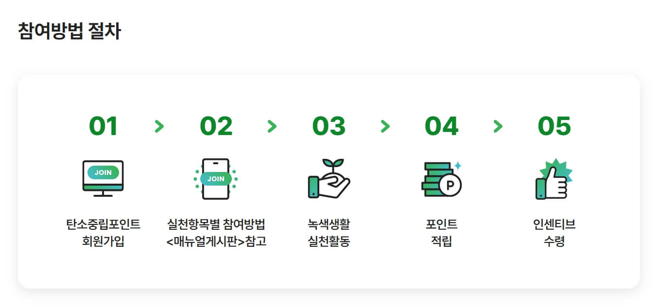 탄소중립실천포인트제