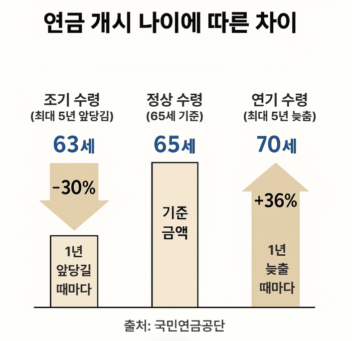 연금 개시 나이에 따른 수령액 차이