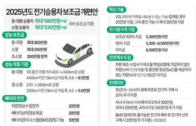 2025년 청년 지역별 전기차 보조금