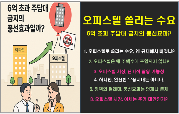 오피스텔로 쏠리는 수요, 6억 초과 주담대 금지의 풍선효과일까?