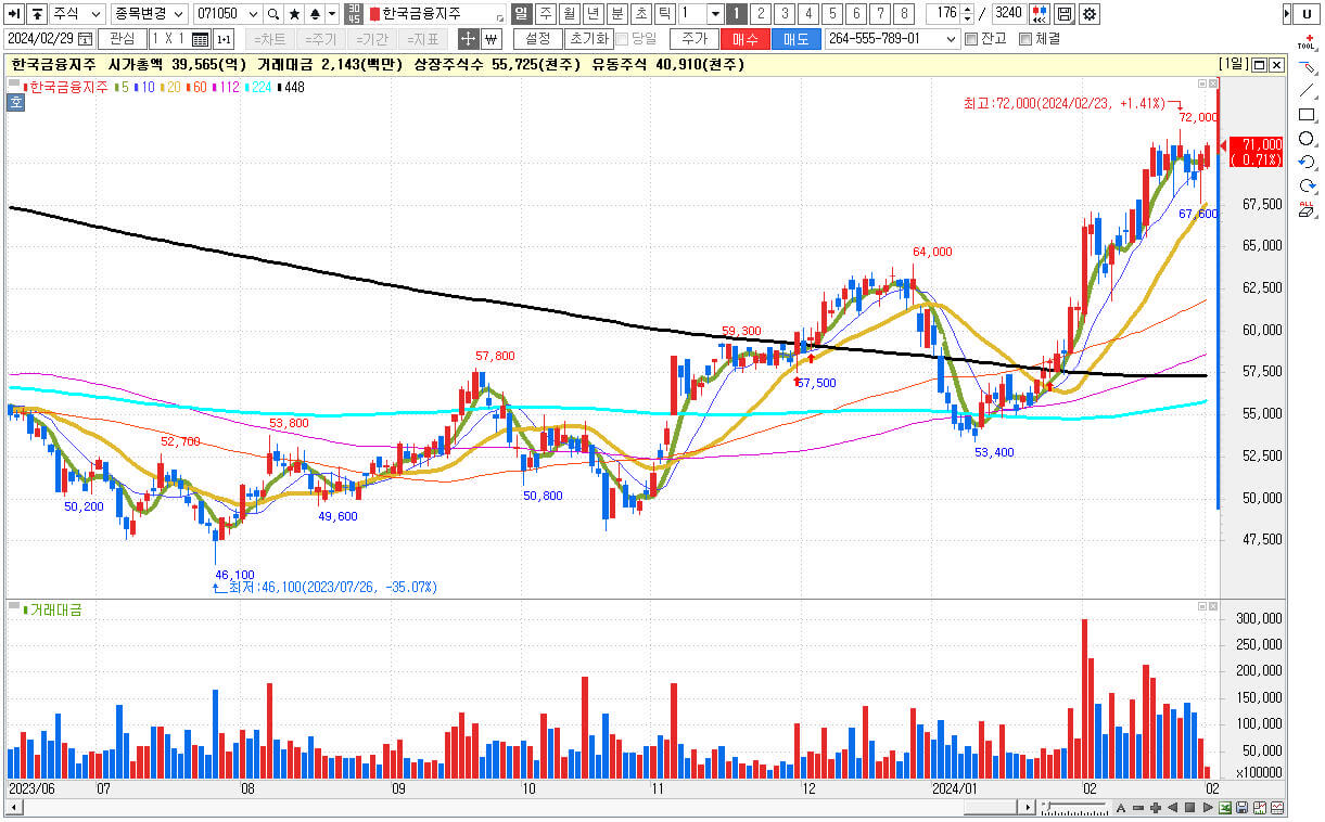 STO 관련주 대장주 한국금융지주 주식 차트